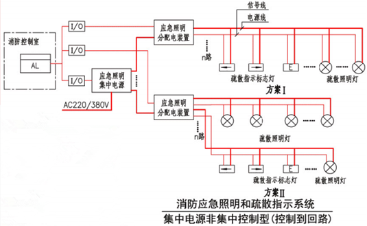 消防應急照明和疏散指示系統(tǒng)（集中電源非集中控制型（控制到回路））
