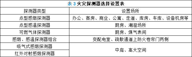表3 火災(zāi)探測(cè)器選擇設(shè)置表